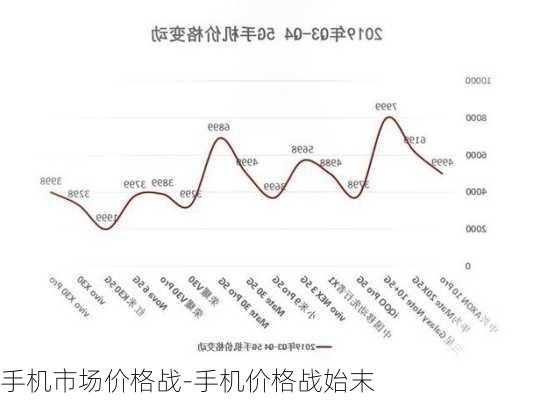 手机市场价格战-手机价格战始末