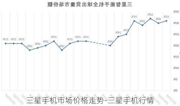 三星手机市场价格走势-三星手机行情
