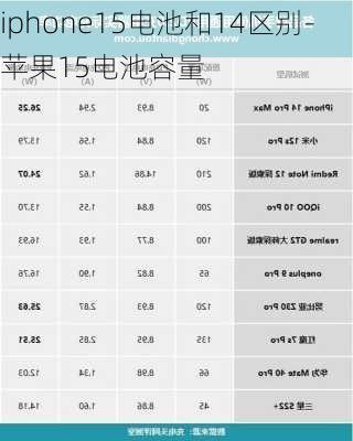 iphone15电池和14区别-苹果15电池容量