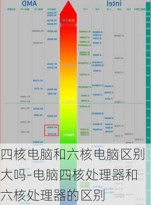 四核电脑和六核电脑区别大吗-电脑四核处理器和六核处理器的区别