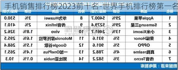 手机销售排行榜2023前十名-世界手机排行榜第一名