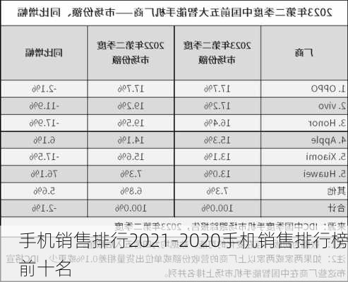 手机销售排行2021-2020手机销售排行榜前十名