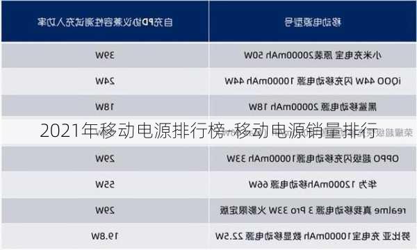 2021年移动电源排行榜-移动电源销量排行