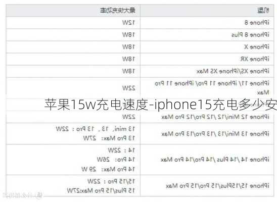 苹果15w充电速度-iphone15充电多少安