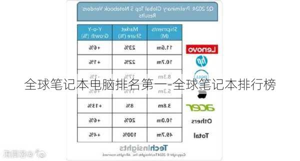 全球笔记本电脑排名第一-全球笔记本排行榜