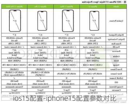 ios15配置-iphone15配置参数对比