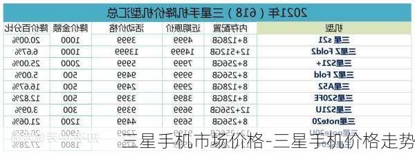 三星手机市场价格-三星手机价格走势