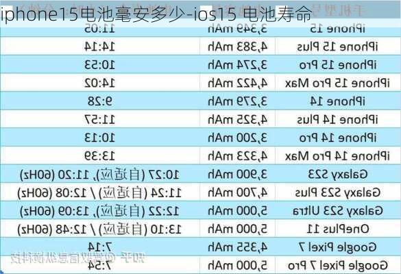 iphone15电池毫安多少-ios15 电池寿命