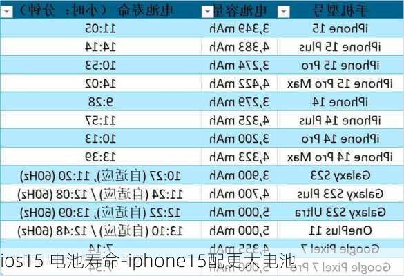 ios15 电池寿命-iphone15配更大电池