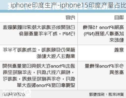 iphone印度生产-iphone15印度产量占比