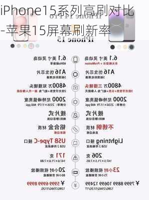 iPhone15系列高刷对比-苹果15屏幕刷新率