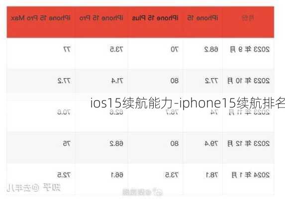 ios15续航能力-iphone15续航排名