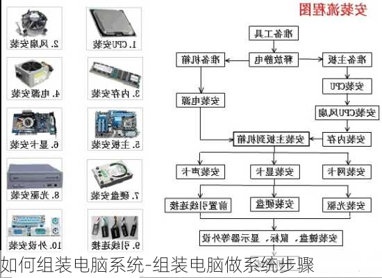 如何组装电脑系统-组装电脑做系统步骤