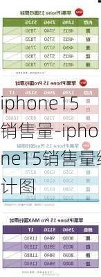 iphone15销售量-iphone15销售量统计图