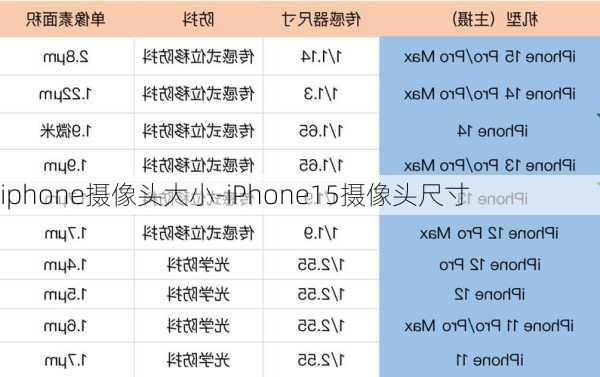 iphone摄像头大小-iPhone15摄像头尺寸