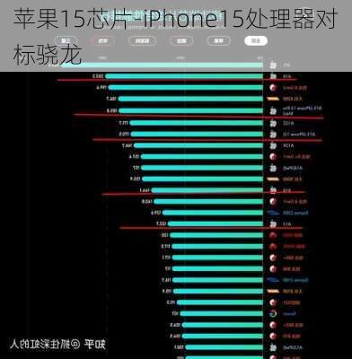 苹果15芯片-iPhone15处理器对标骁龙