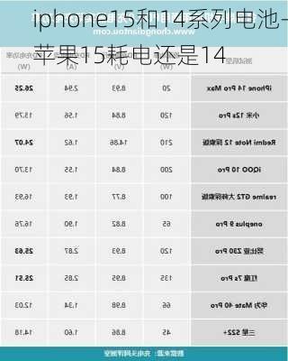 iphone15和14系列电池-苹果15耗电还是14