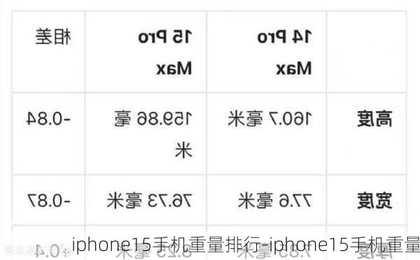 iphone15手机重量排行-iphone15手机重量