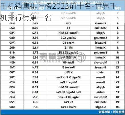 手机销售排行榜2023前十名-世界手机排行榜第一名