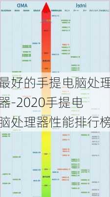 最好的手提电脑处理器-2020手提电脑处理器性能排行榜