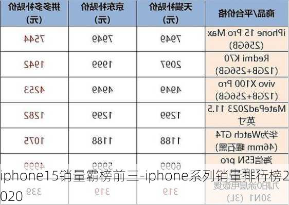 iphone15销量霸榜前三-iphone系列销量排行榜2020