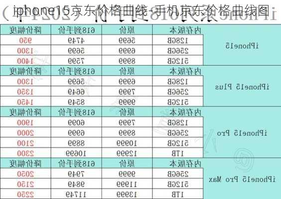 iphone15京东价格曲线-手机京东价格曲线图