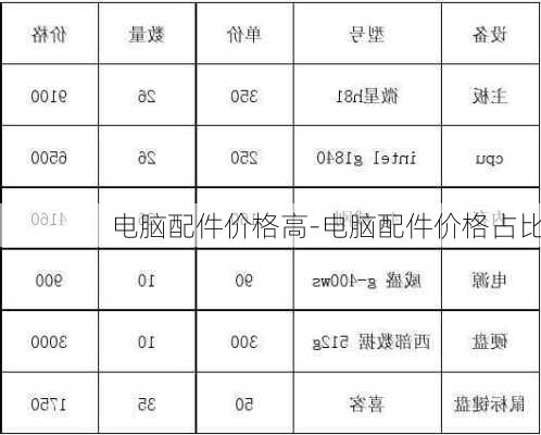 电脑配件价格高-电脑配件价格占比