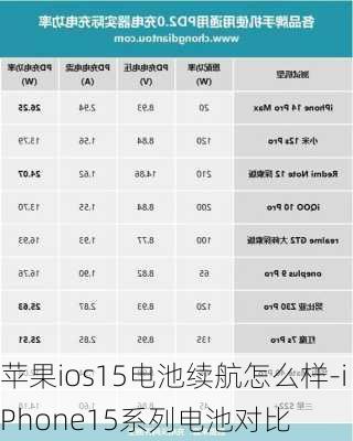 苹果ios15电池续航怎么样-iPhone15系列电池对比