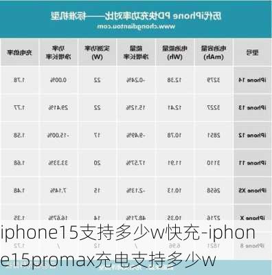 iphone15支持多少w快充-iphone15promax充电支持多少w