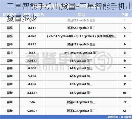 三星智能手机出货量-三星智能手机出货量多少