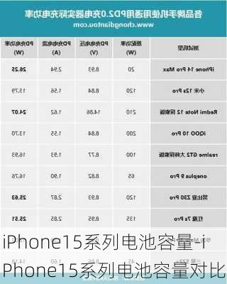 iPhone15系列电池容量-iPhone15系列电池容量对比