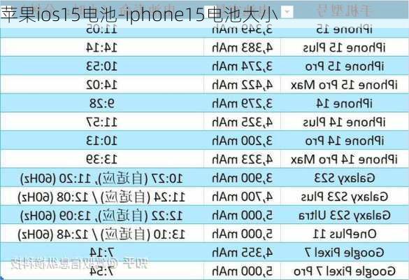 苹果ios15电池-iphone15电池大小