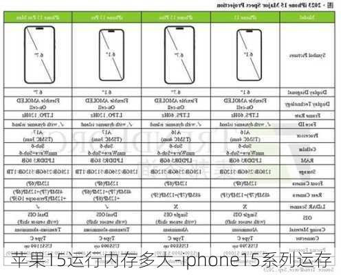 苹果15运行内存多大-iphone15系列运存