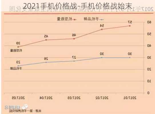 2021手机价格战-手机价格战始末