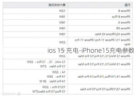 ios 15 充电-iPhone15充电参数