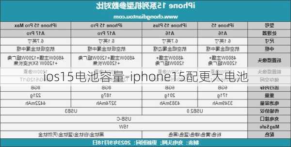 ios15电池容量-iphone15配更大电池