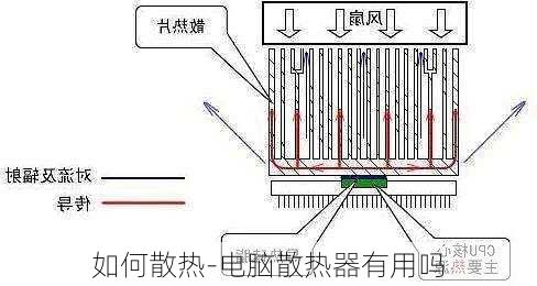 如何散热-电脑散热器有用吗