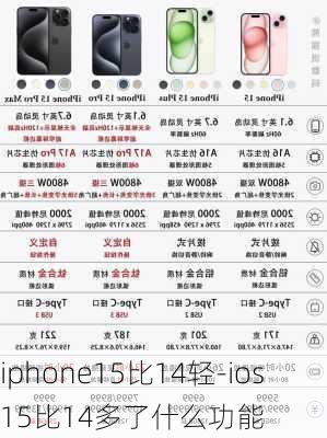 iphone15比14轻-ios15比14多了什么功能