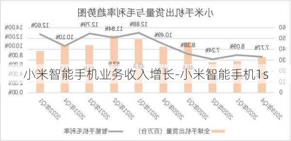 小米智能手机业务收入增长-小米智能手机1s