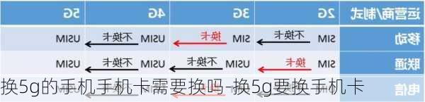 换5g的手机手机卡需要换吗-换5g要换手机卡