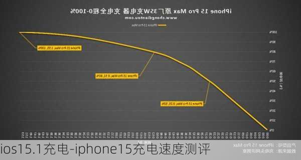 ios15.1充电-iphone15充电速度测评