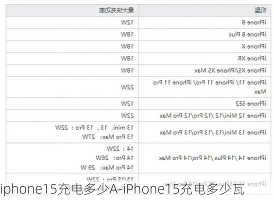 iphone15充电多少A-iPhone15充电多少瓦