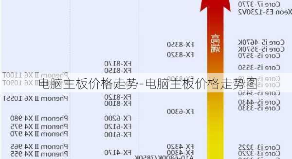 电脑主板价格走势-电脑主板价格走势图