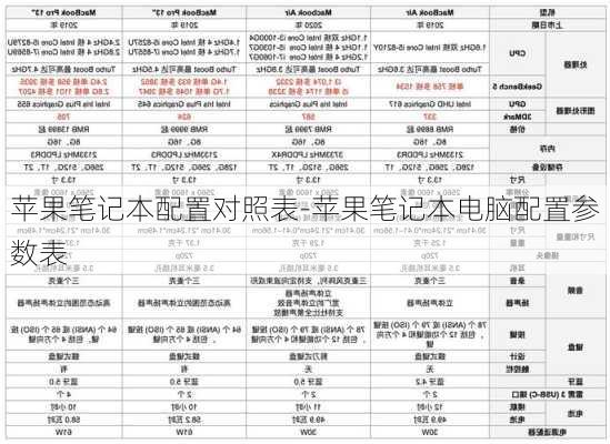 苹果笔记本配置对照表-苹果笔记本电脑配置参数表