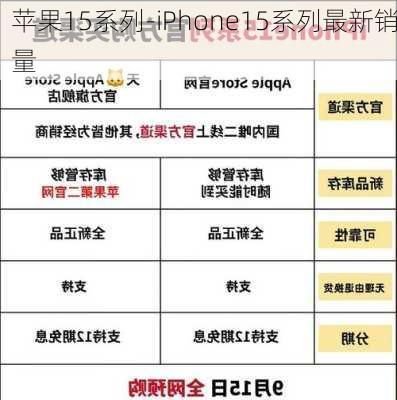 苹果15系列-iPhone15系列最新销量