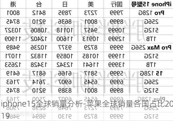 iphone15全球销量分析-苹果全球销量各国占比2019