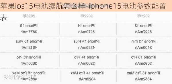 苹果ios15电池续航怎么样-iphone15电池参数配置表