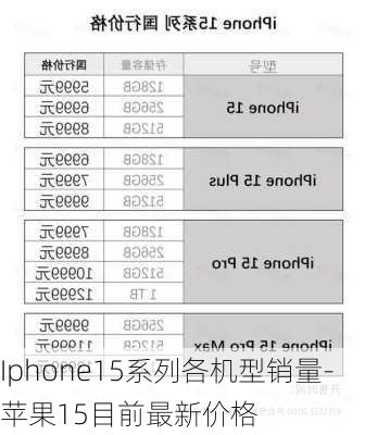 Iphone15系列各机型销量-苹果15目前最新价格