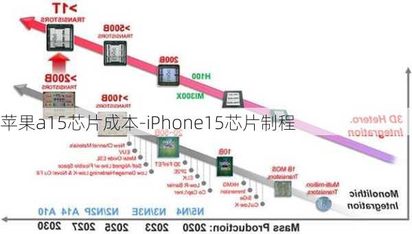 苹果a15芯片成本-iPhone15芯片制程