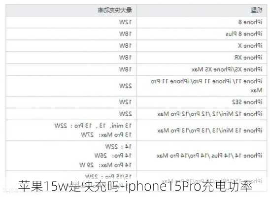 苹果15w是快充吗-iphone15Pro充电功率